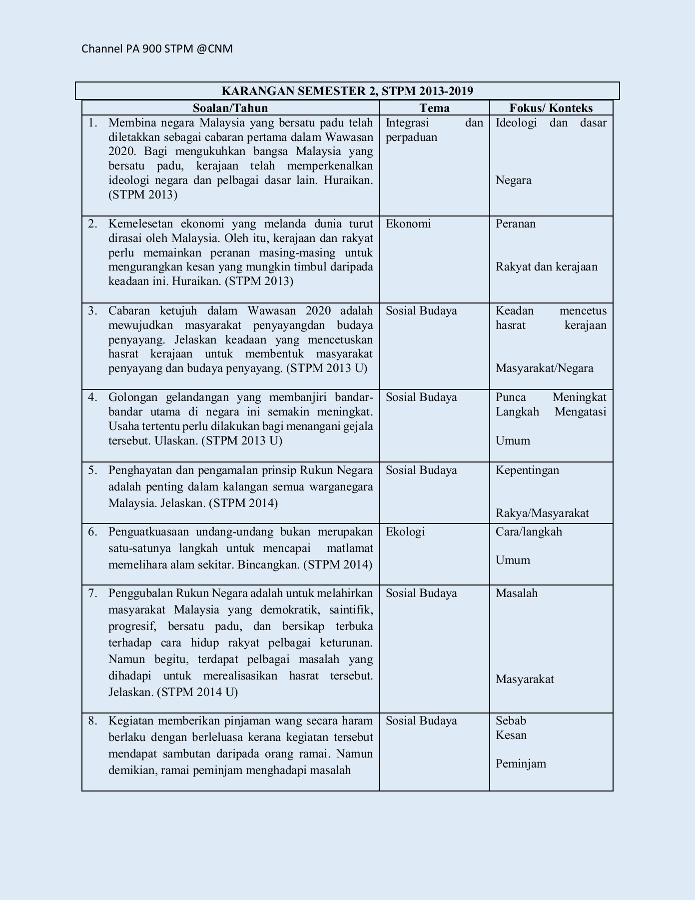 Analisis Tema Dan Fokus Soalan Esei Pa Semester 2 2013 2019 Bahan Padlet