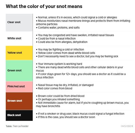 Call 402.472.5000 to schedule a test at the university health center. snot comes in many colors and it can tell you about your health