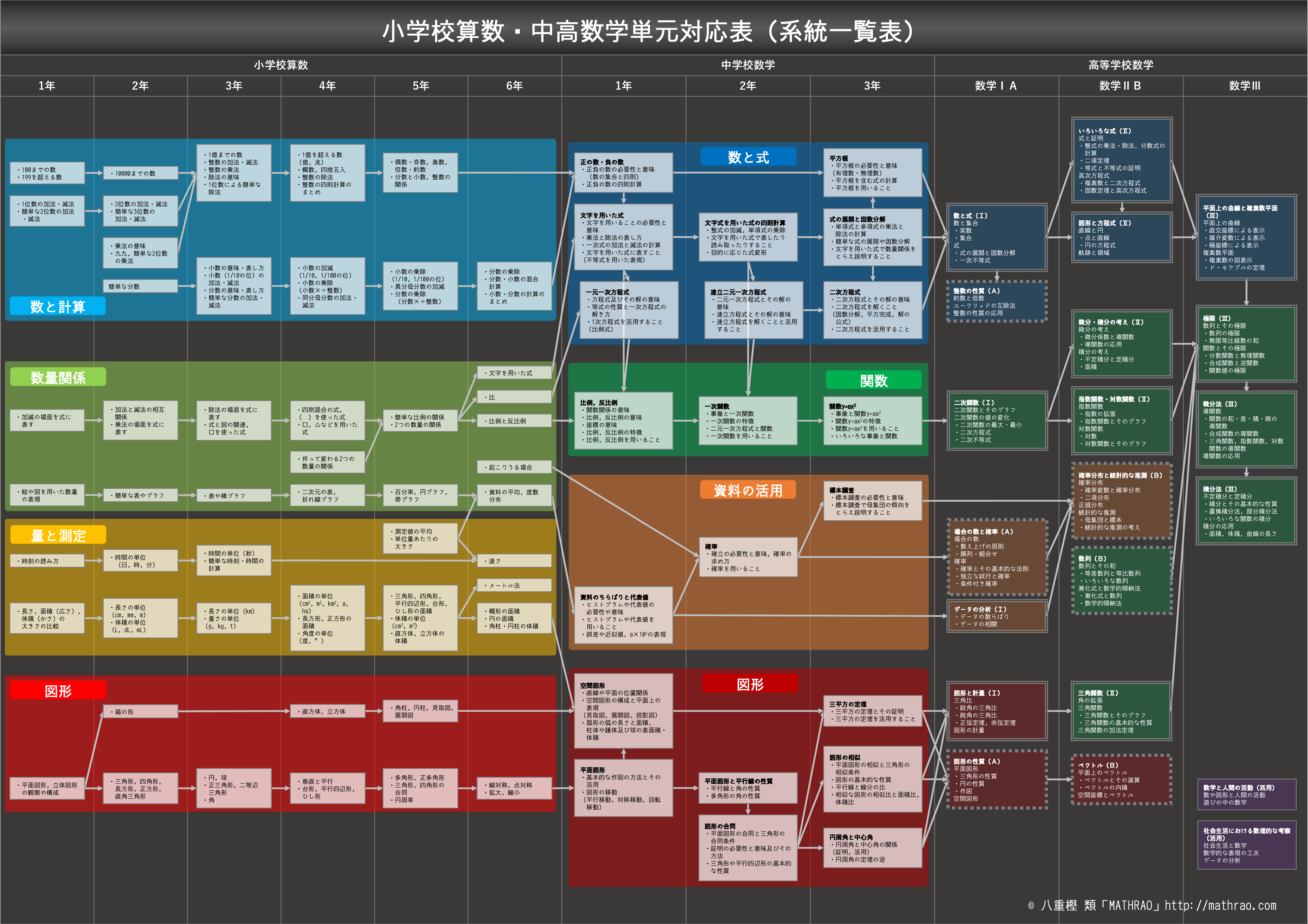 小学校算数 中学校数学 高等学校数学単元対応表 系統一覧表 Mathrao