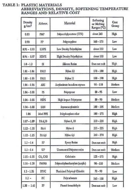 material density pvc Material Properties