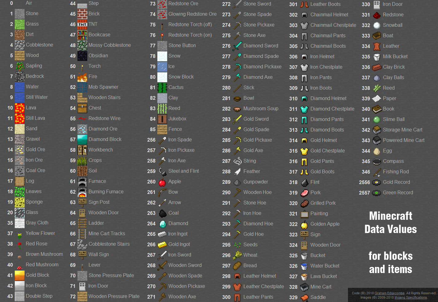 How To Use Item Id In Minecraft Minecraft Ids