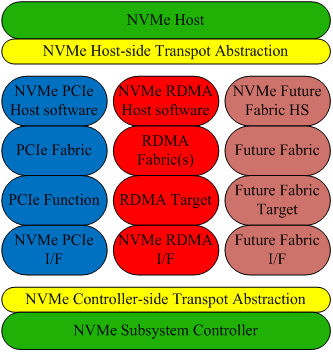 Nvme Over Rdma浅析 一期一会