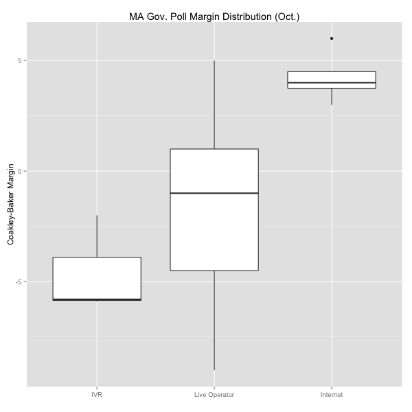 MA Gov. polls by type (graph)