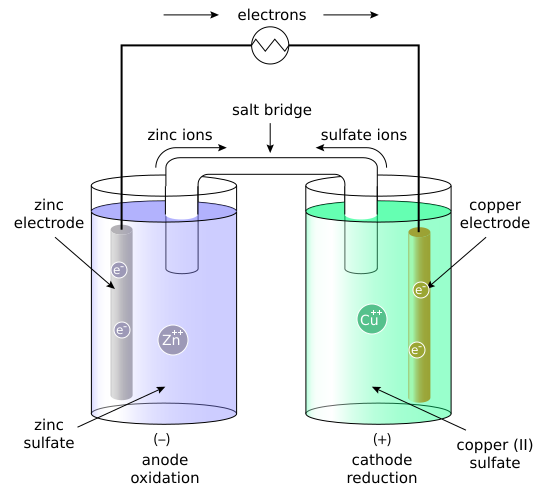 galvanic cell functions by separating a redox reaction, where one ...