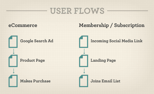 user flows