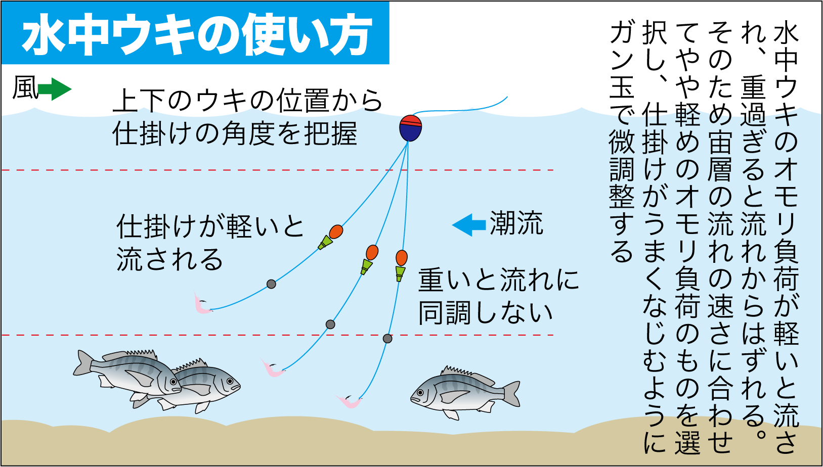 チヌ釣りｑ ａ フカセ釣り 水中ウキの使いどころは 関西のつりweb 釣りの総合情報メディアmeme