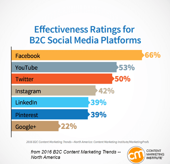 B2C marketers and businesses report they most effectively reach their 