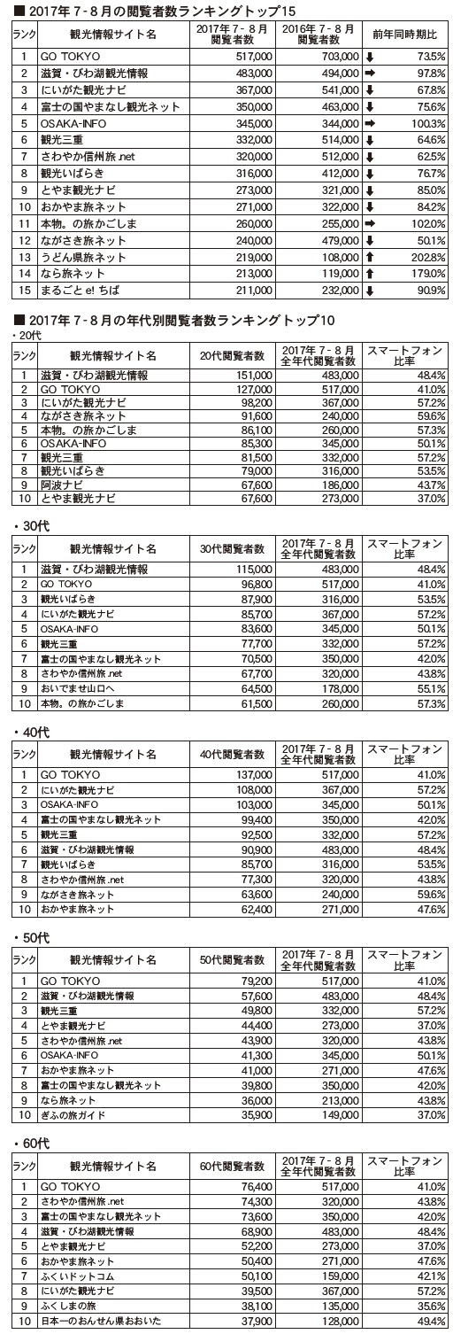 サイト閲覧者トップ３は 東京 滋賀 新潟 日本観光振興協会調べ