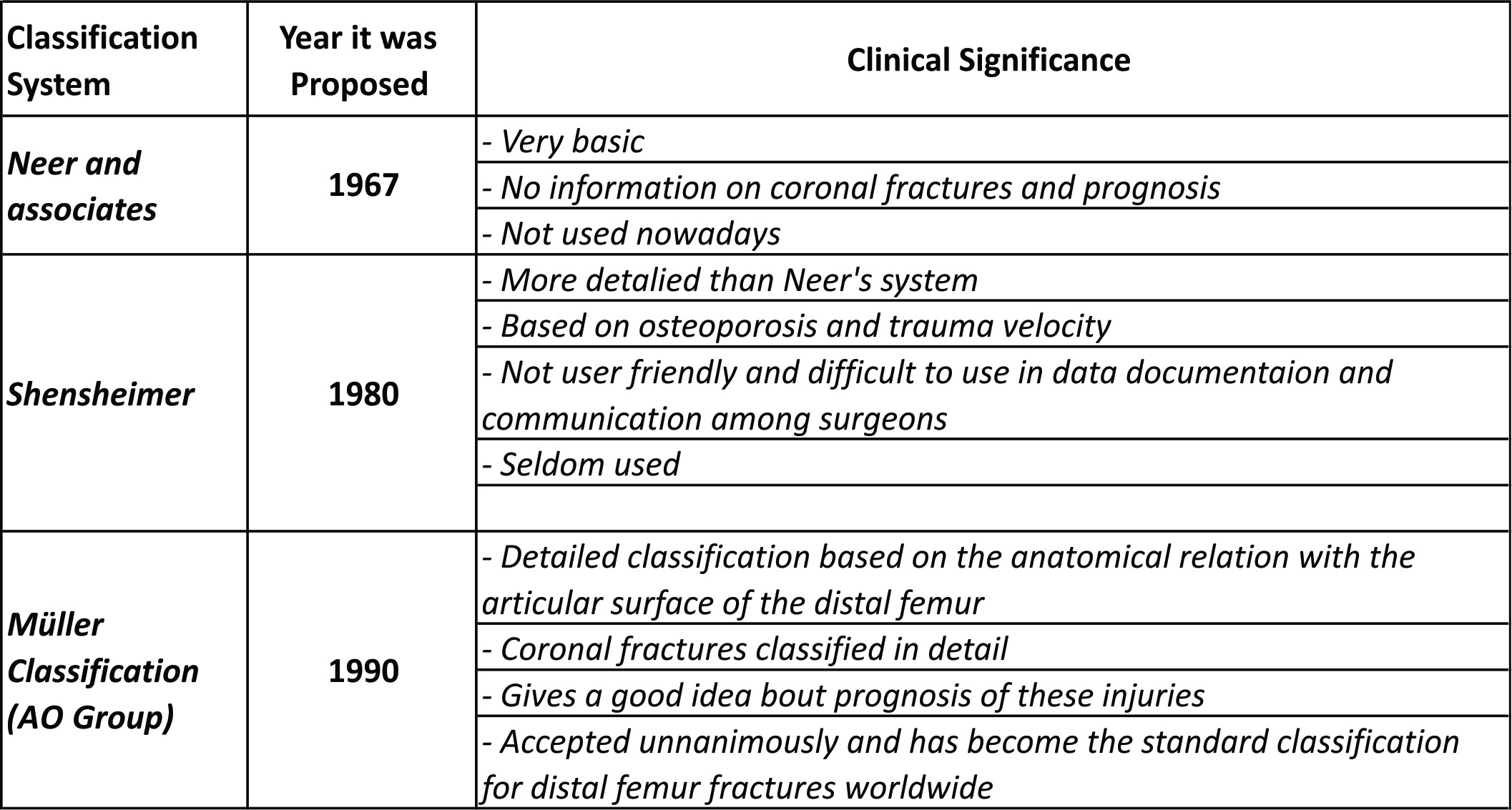Classification Of Distal Femur Fractures And Their Clinical Relevance Trauma International