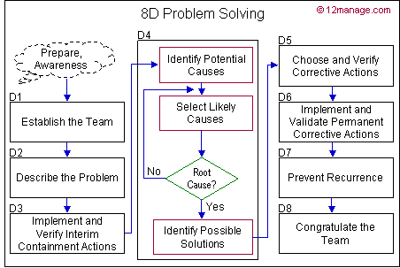 8D Problem Solving (Eight Disciplines)