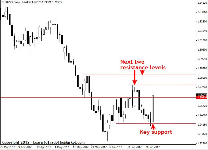 Price Action Forex Day Trading John Von Stein Saudi Stock Exchange - 