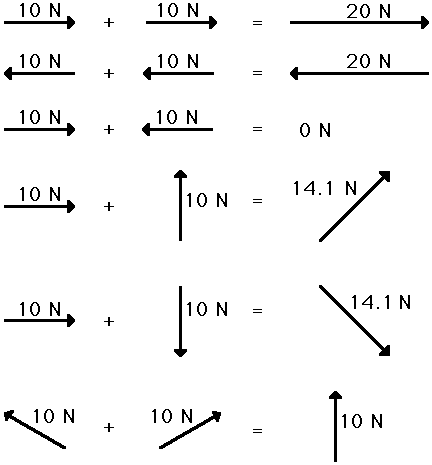 Addition of Forces