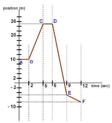 Physicslab Converting S T And V T Graphs