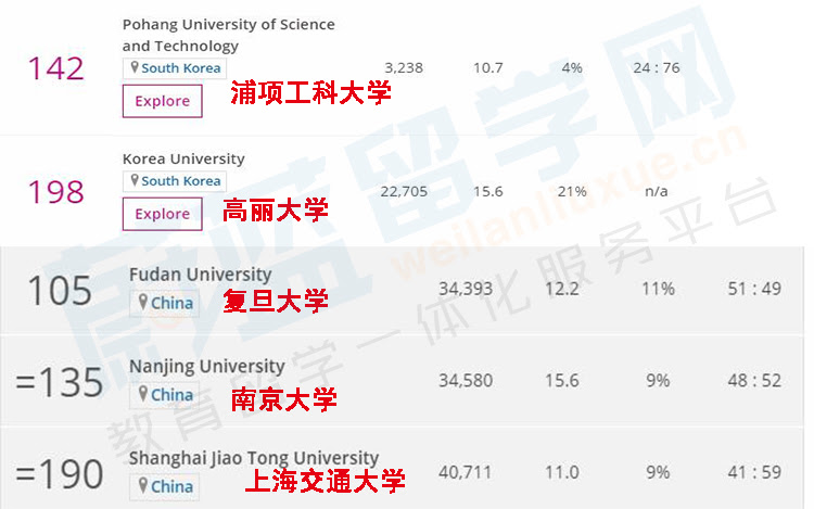 韩国高丽大学怎么样 成绩
