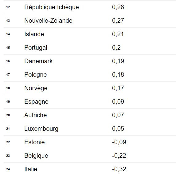 Performance Des Systèmes éducatifs La France Serait En