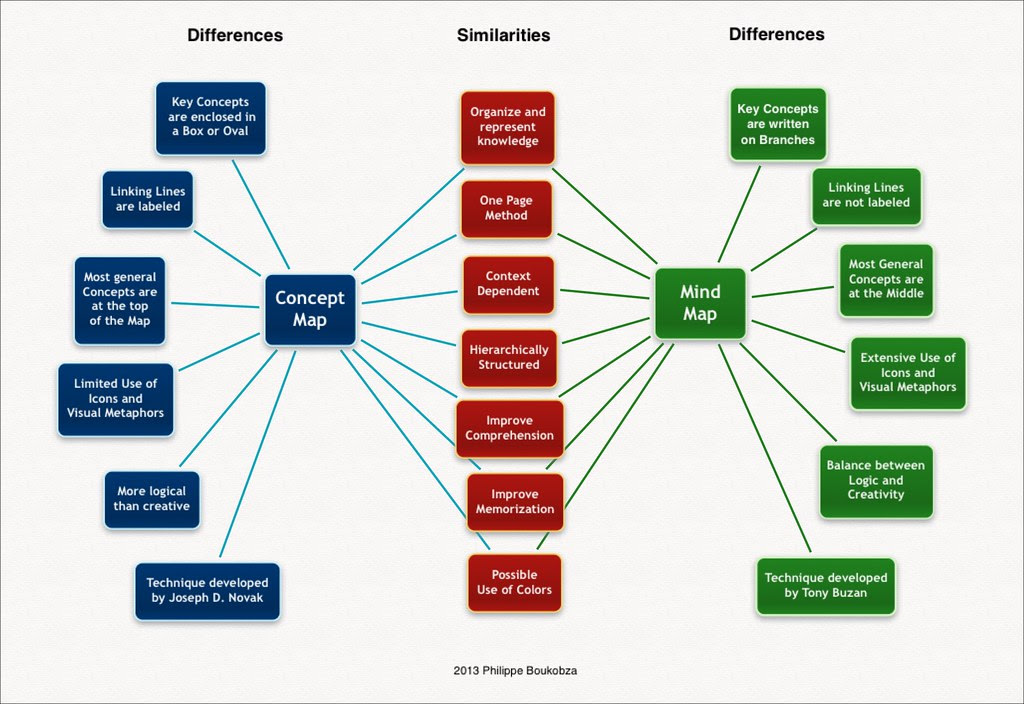 Concept Mapping and Mind Mapping