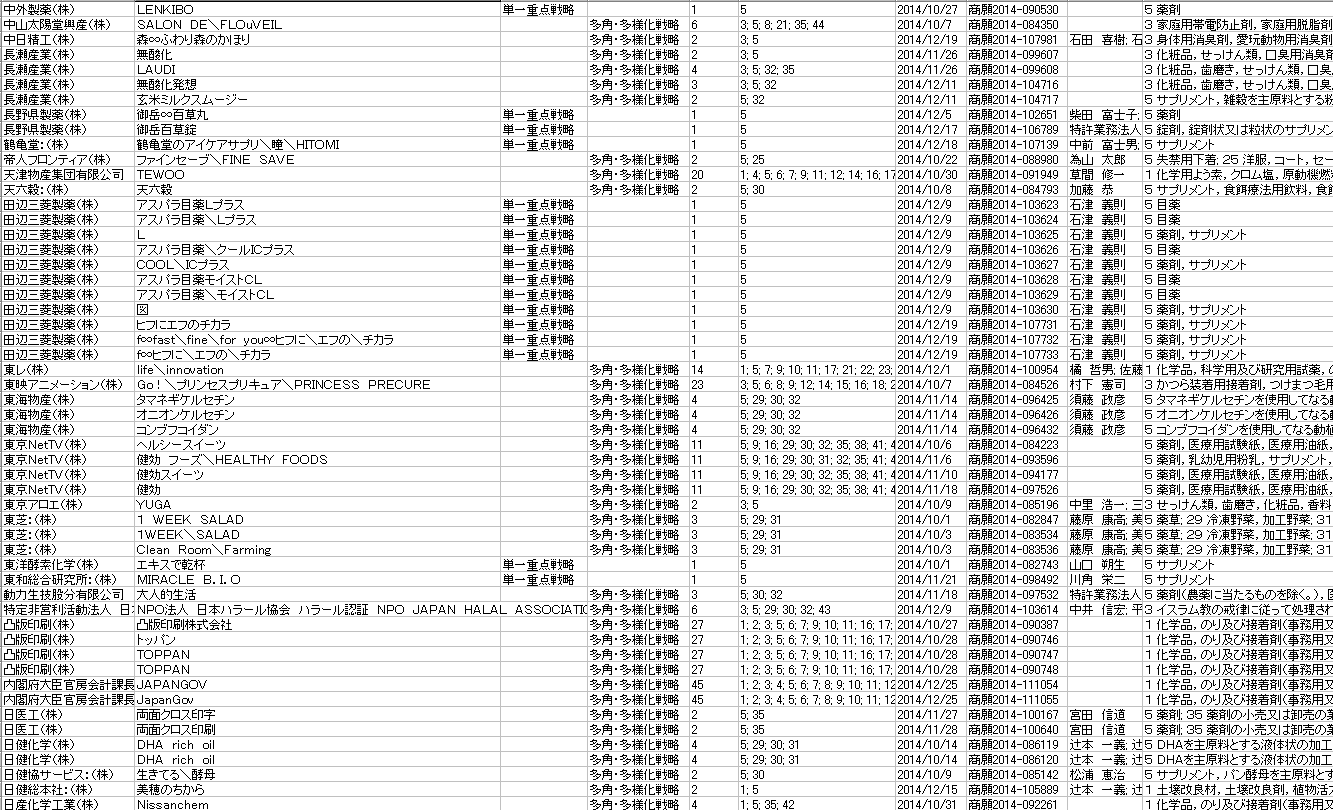 マーケット別 企業トレンド
