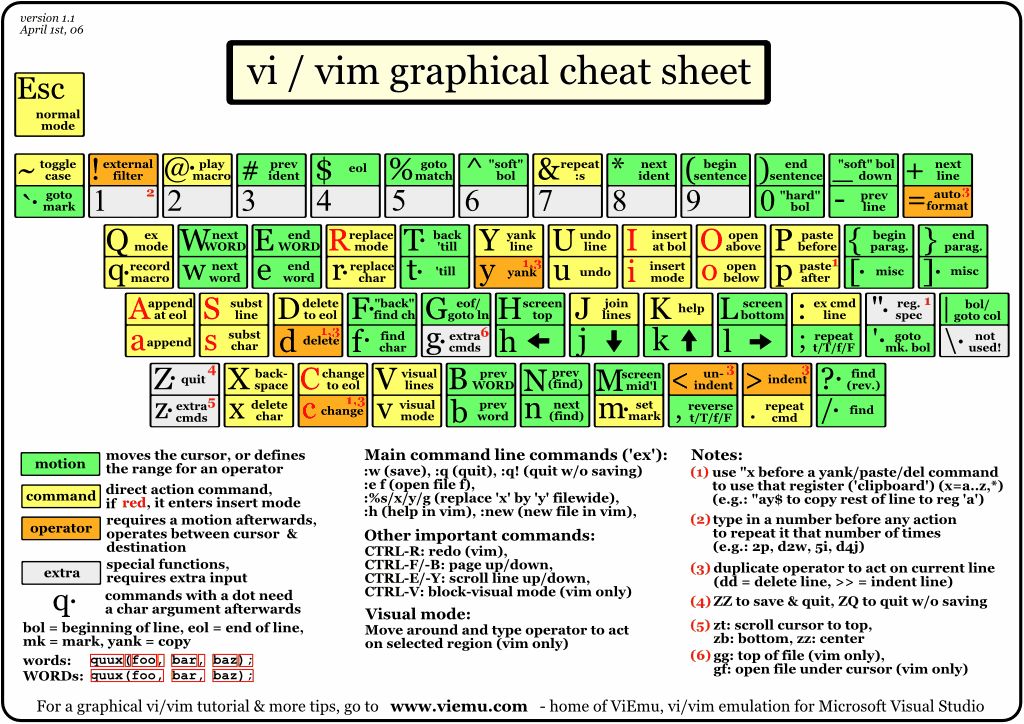 dutch for dummies Tutorial Cheat Graphical vim and vi Sheet