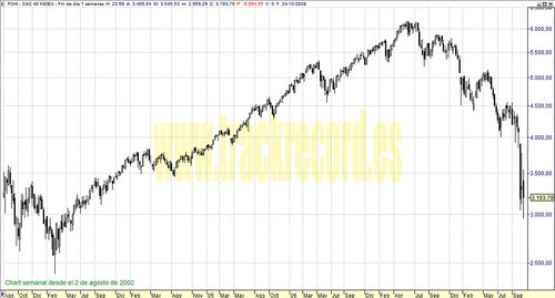 CAC40 perspectiva en semanal (de 2 agosto 2002 a 24 octubre 2008)