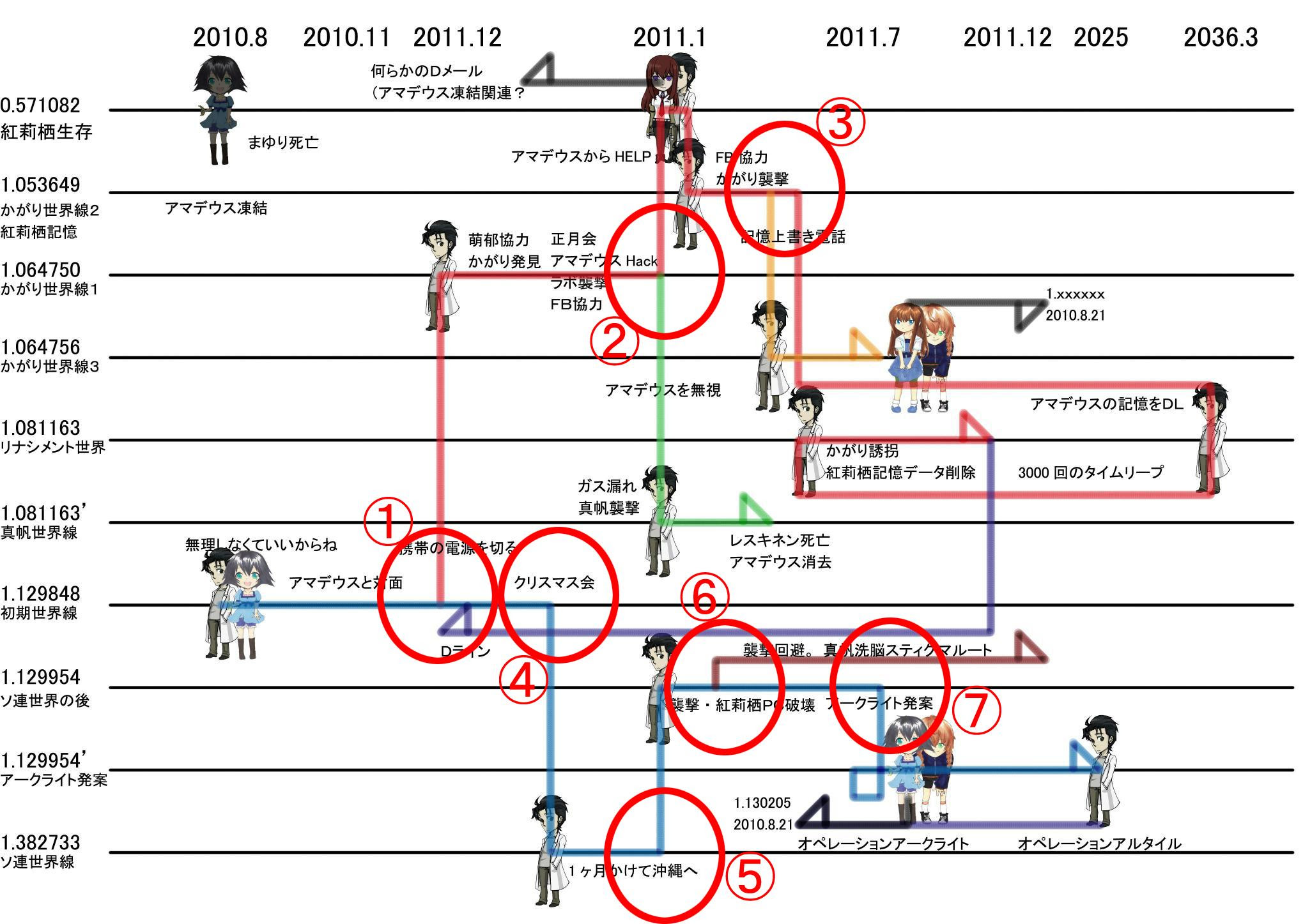 Steins Gate 設定考察のトートエクスペリメント Steins Gate0考察4 世界線変動理由について