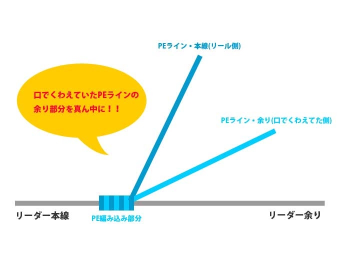 Fgノットの強度を高める為に