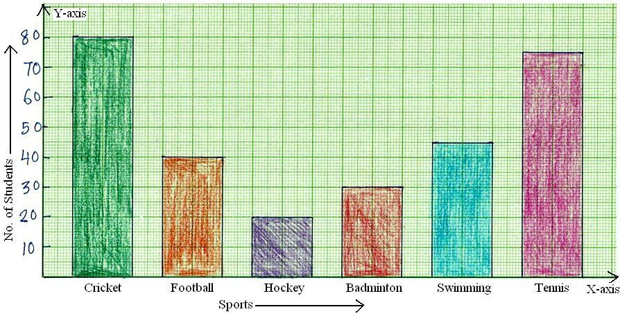Worksheet on Bar Graph | Bar Graph Home Work | Different Questions on ...