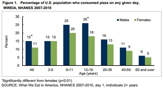 pizza consumption
