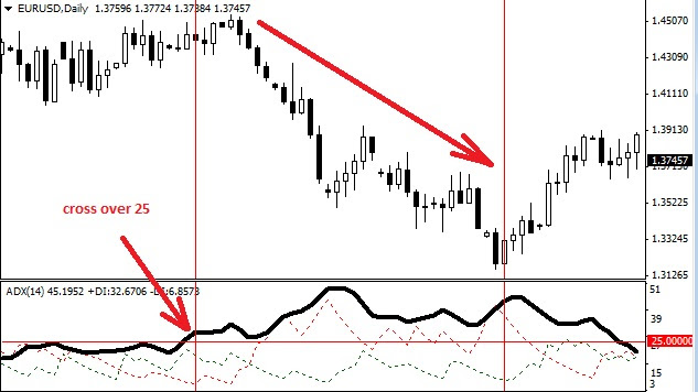 Adx Indicator In Forex Trading - 