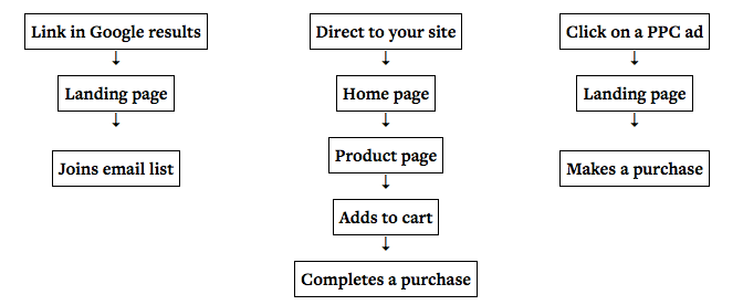 funnels-google-site-ppc-ad