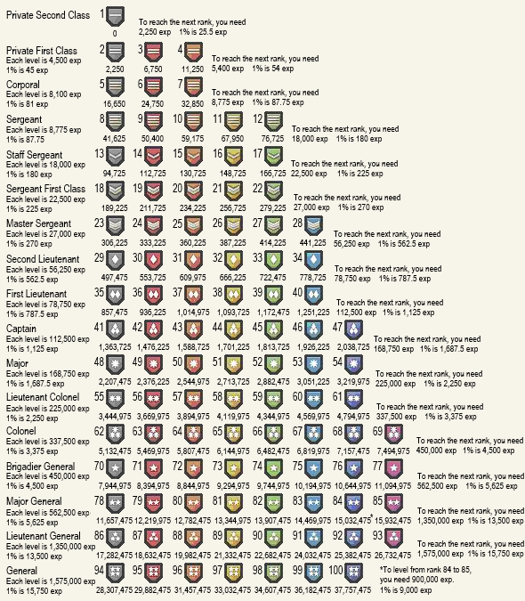 Faq Experience And Levels Papaya Play Forum