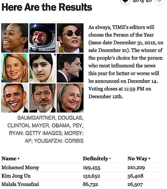 Time's poll results of the Person of The Year 2012