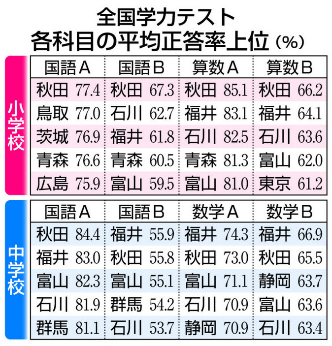 正答率公表２ 学校別公表６ 学力テスト 一般社団法人 全国教育問題協議会