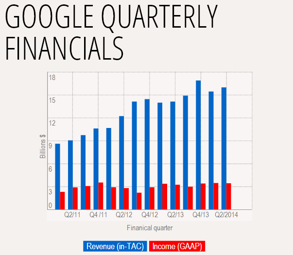 GOOGLE-Q2