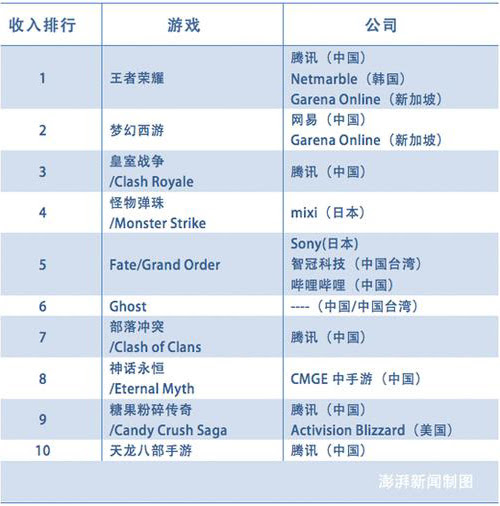 中国成全球最大游戏市场