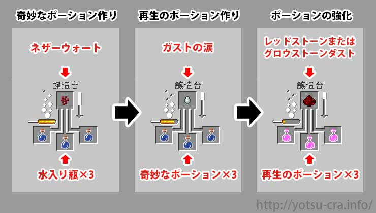 マインクラフト 再生のポーションの作り方とその効果