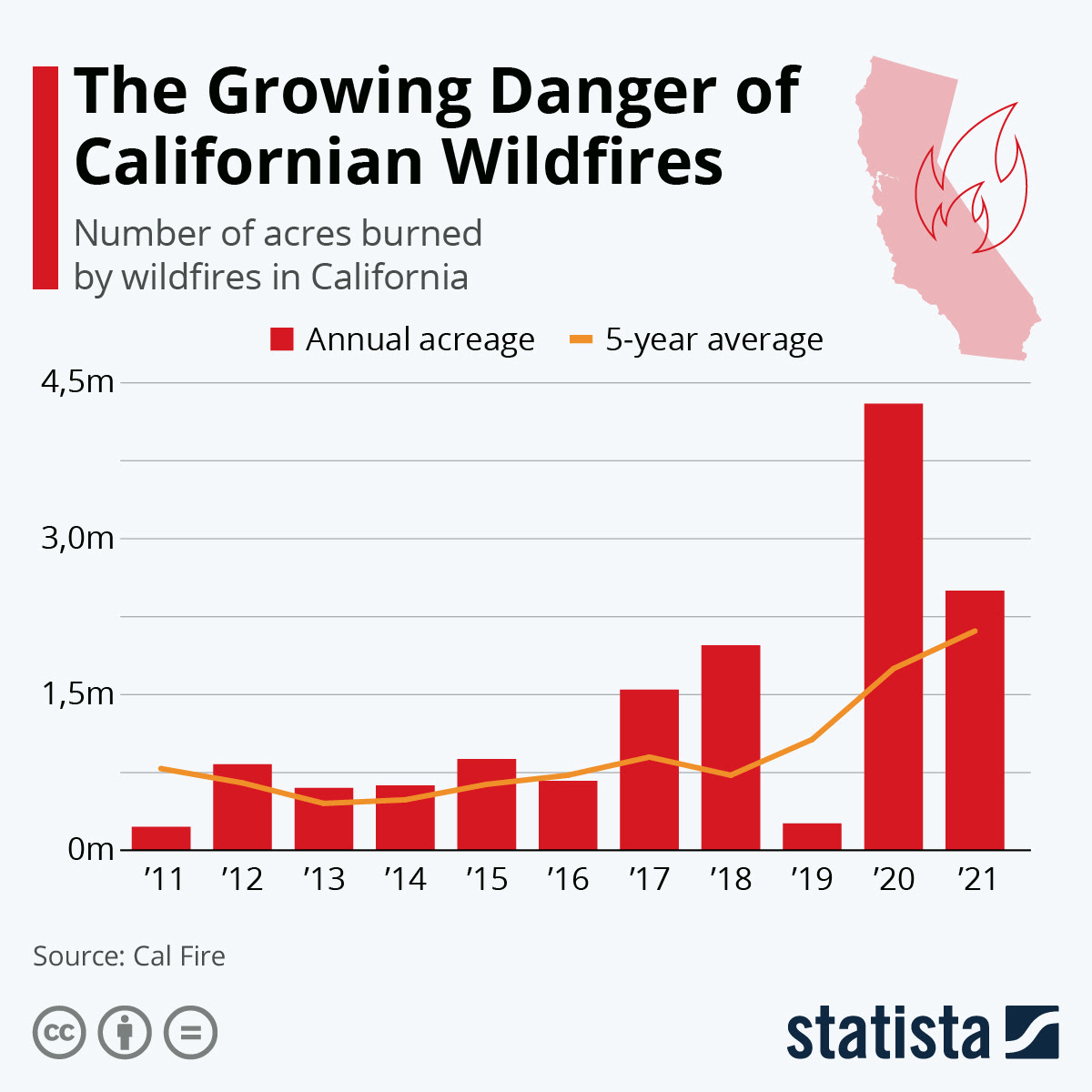 Chart The Growing Danger Of California Wildfires Statista