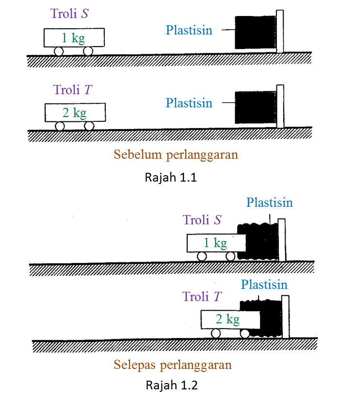 5.7.1 Konsep Momentum (Soalan Subjektif) - Sains SPM