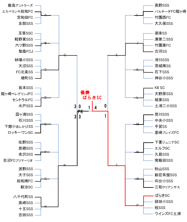 古河サッカー少年団 06 全日本少年サッカー大会