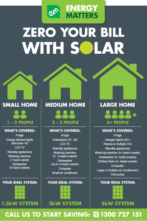 How Many Solar Panels Needed To Power A Home? - Energy Matters