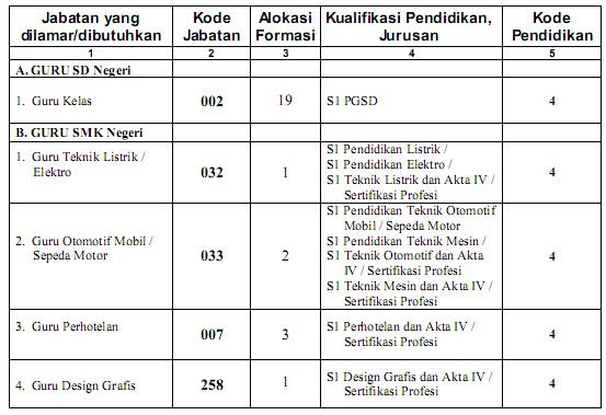 Daftar Lengkap Informasi Lowongan Kerja Lowongan Cpns 