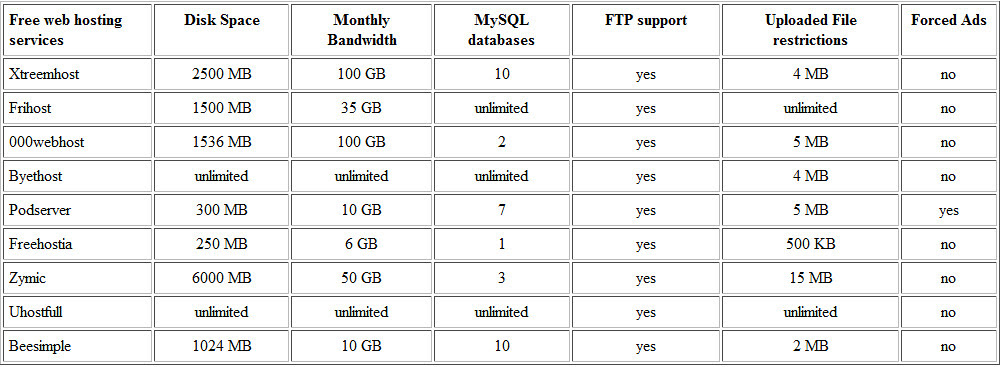 Free hosting