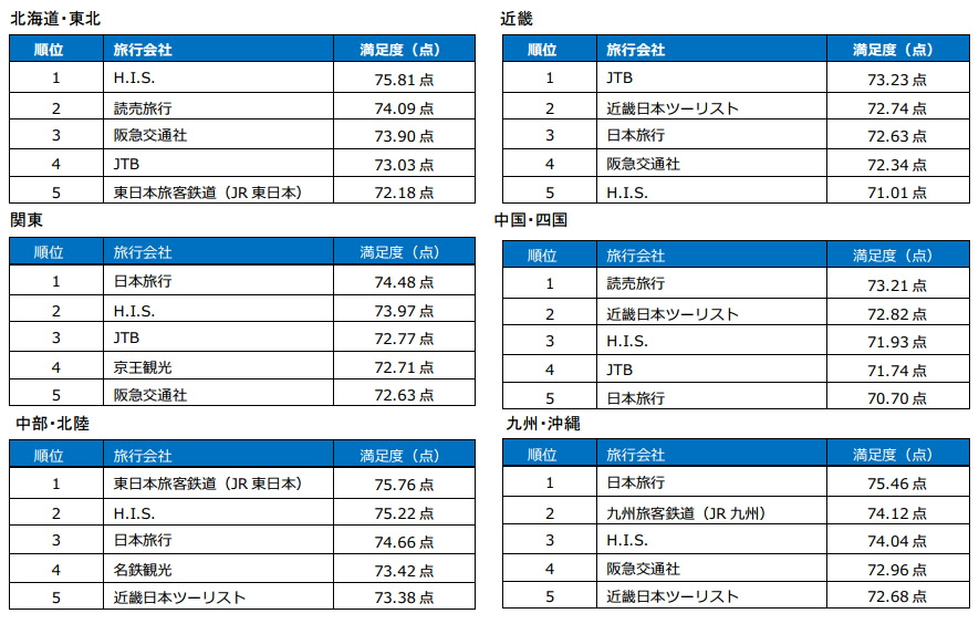国内旅行で利用した旅行会社の満足度 総合1位はjr九州 関東と九州 沖縄地区では日本旅行が首位 オリコン調査 トラベルボイス 観光産業ニュース