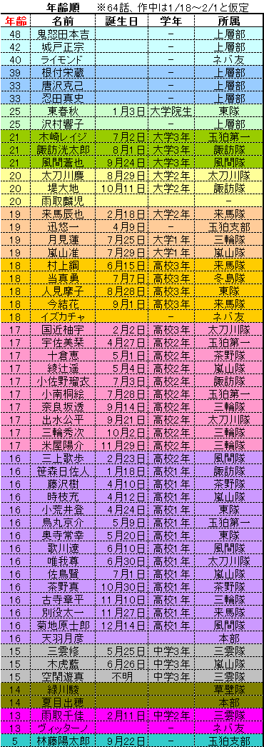 年齢一覧表 身長差一覧 14 06 26版 ワールドトリガー辞書