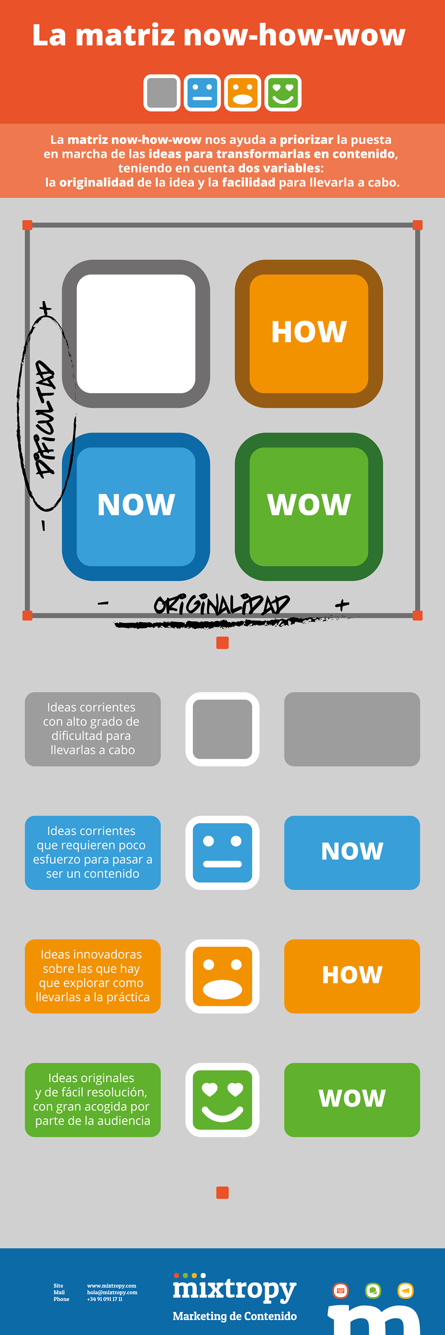 La matriz ‘now-how-wow’ en marketing de contenido