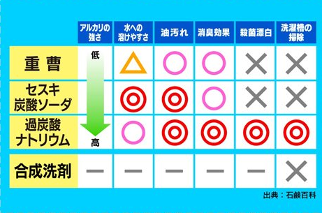 セスキ 炭酸 ソーダ セスキ炭酸ソーダとは 血や皮脂汚れに効果大