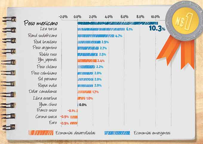 El dólar ha perdido más del 10% con Donald Trump y esto lo explica