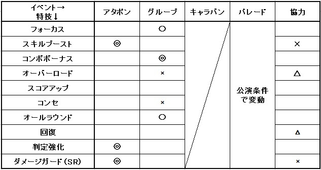 イベントと相性のいい 悪い特技 センター効果 God みかねえpのブログ