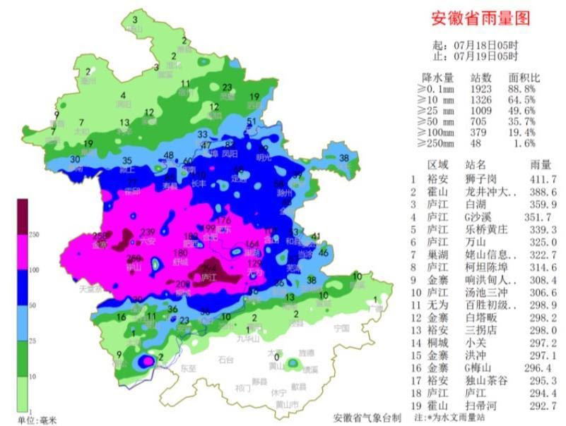 å®å¾½ç°ç¹å¤§æ´é¨ 24å°æ¶æå¤§éé¨éè¾¾411 7æ¯«ç±³ æ·®æ²³å¹²æµå·²è¶è­¦ æ¡åç»æ½­å©ä»æ©ç ´å© æ¯æ¥ç»æµæ°é»