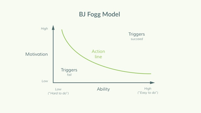 BJ-Fogg-model-new