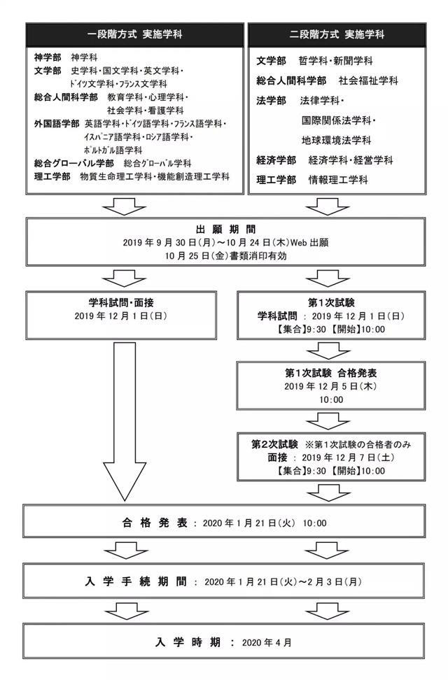 出愿信息早知道丨上智大学募集要项 大学 成绩 天主教 新浪新闻